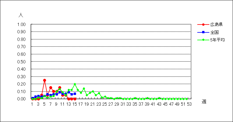 感染性胃腸炎（ロタウイルス）