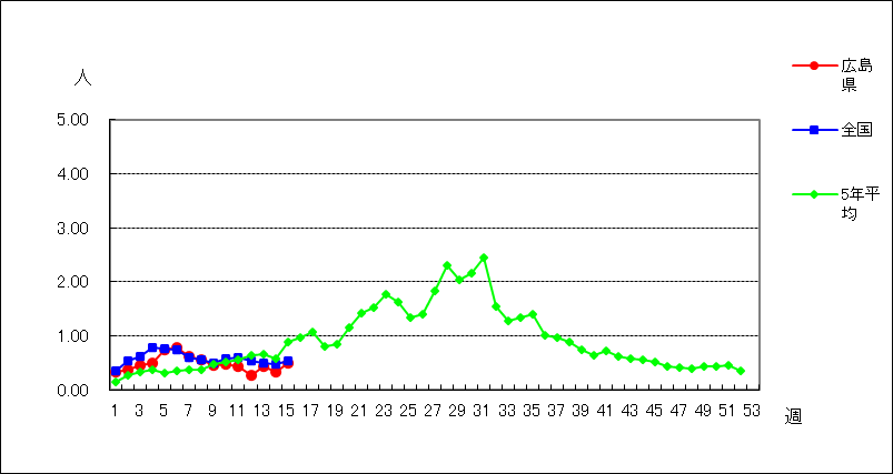 RSウイルス感染症