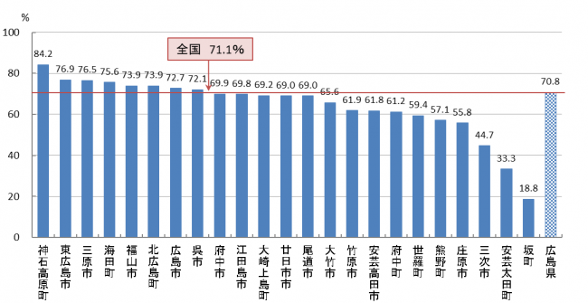 大腸がん検診 精密検査受診率(R05)