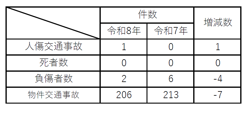 事故統計表１
