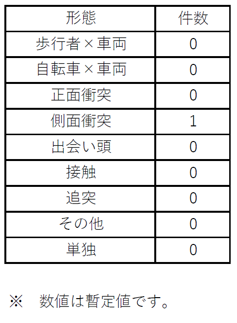 事故統計表２