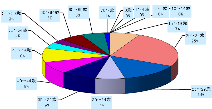 淋菌感染症