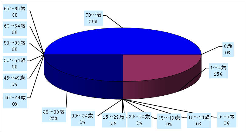 ペニシリン耐性肺炎球菌感染症