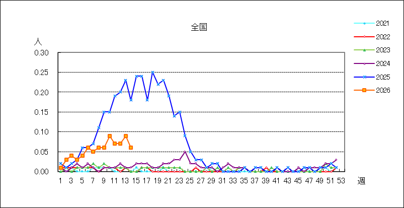 感染性胃腸炎（ロタウイルス）