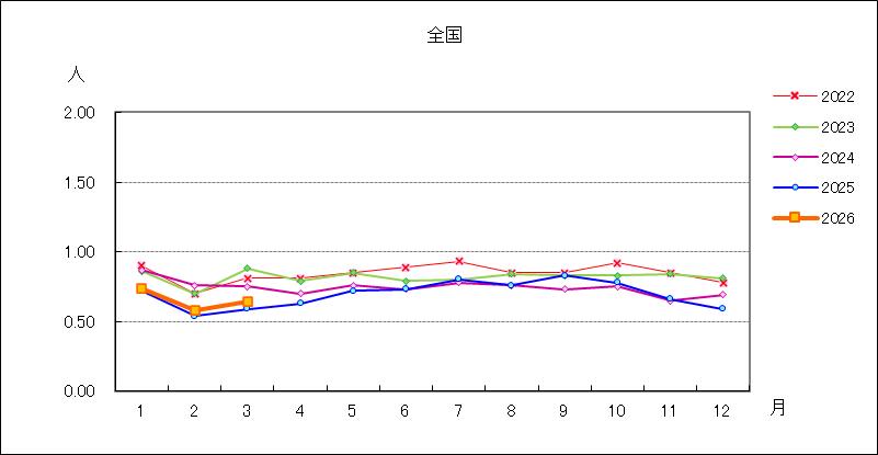 淋菌感染症