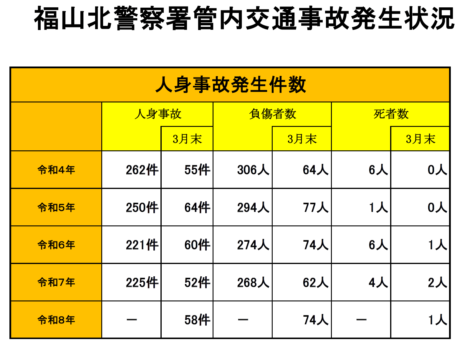 交通事故発生状況１