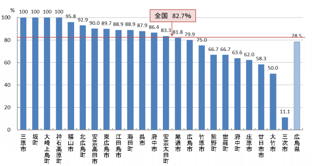 02 肺がん検診 精密検査受診率(R05)