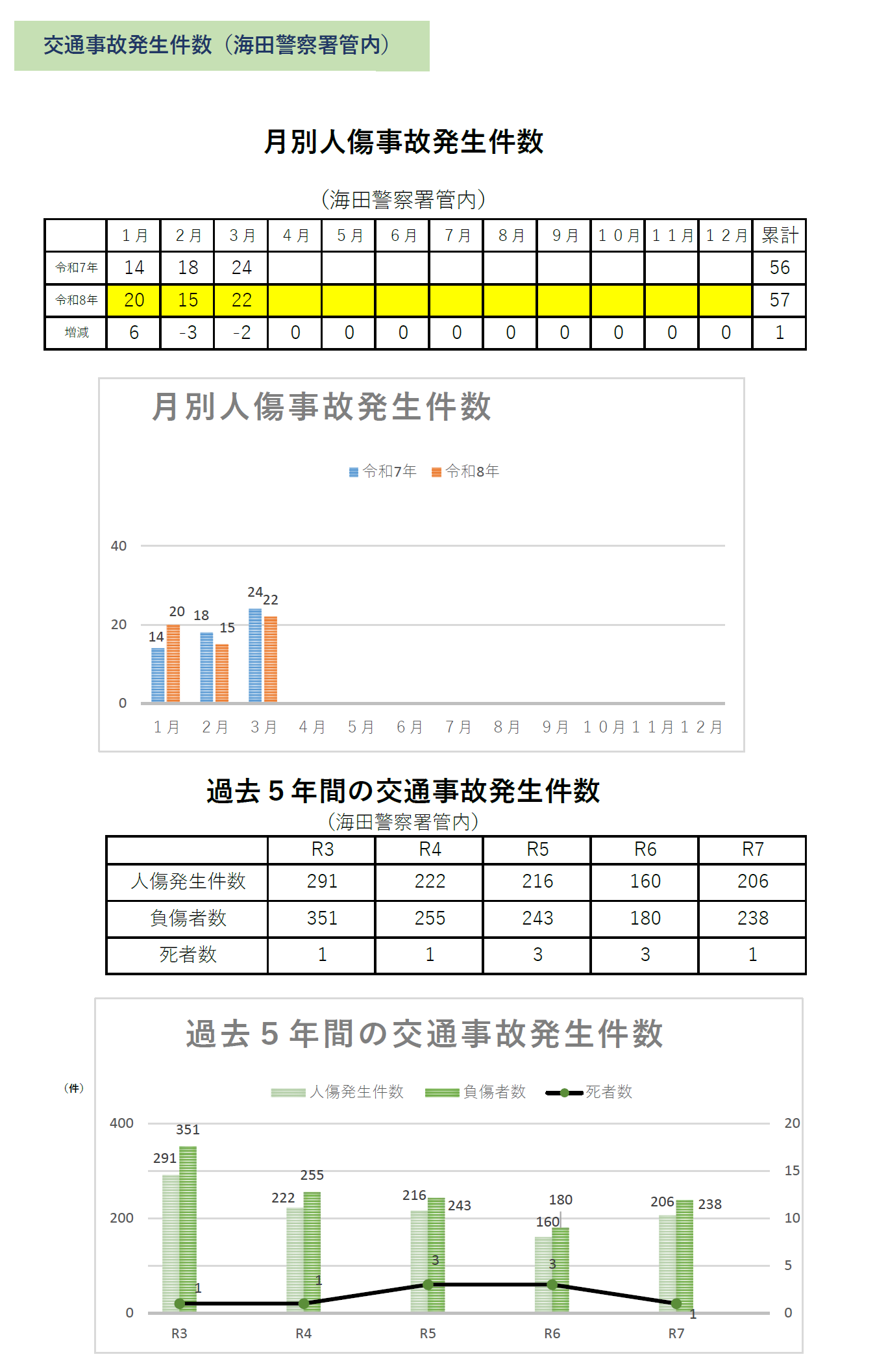 海田署　交通事故発生状況