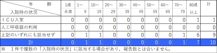 入院状況