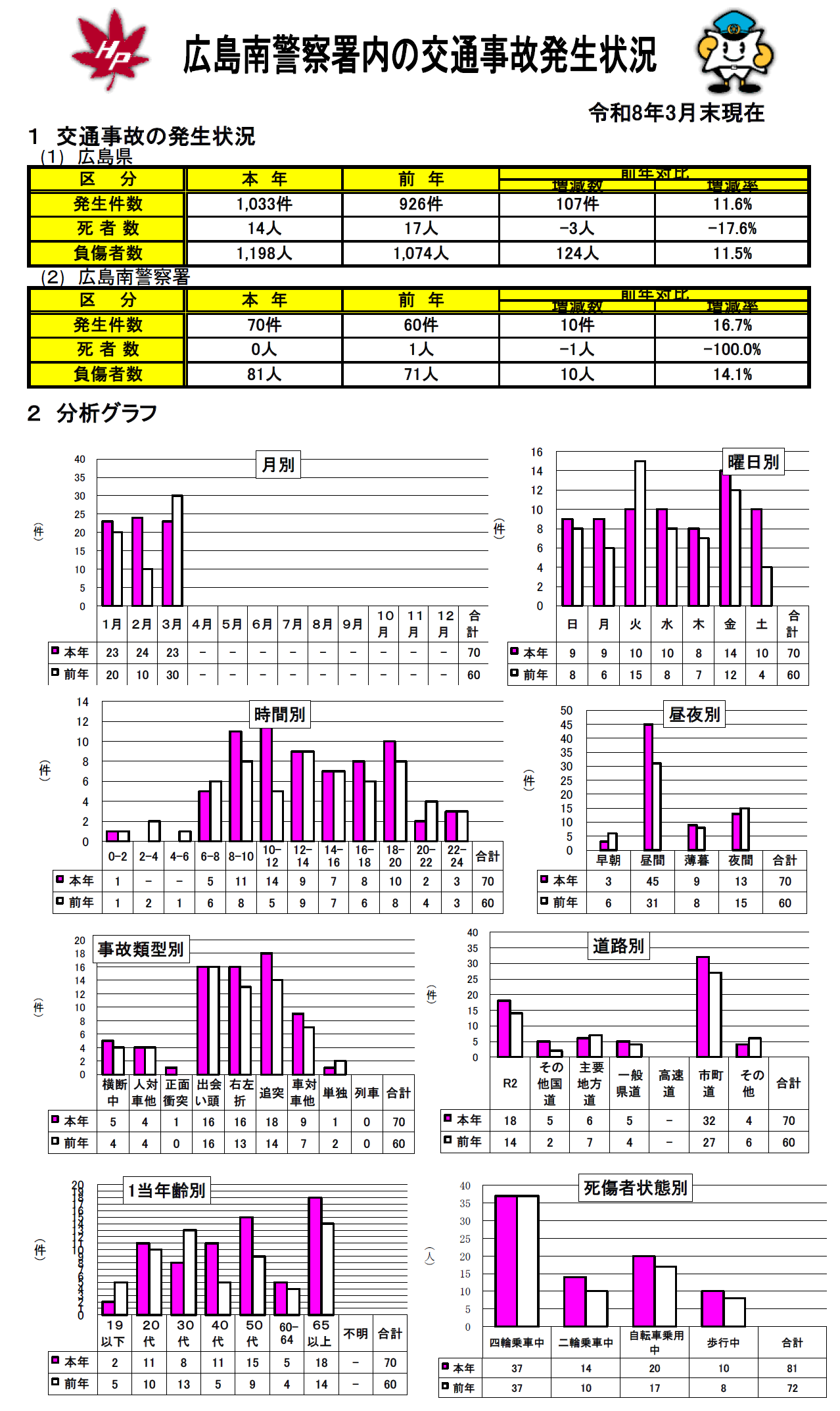 交通事故状況　広島南
