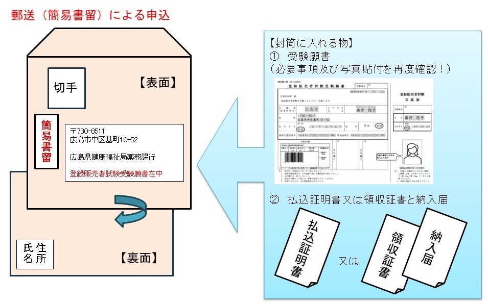 郵送による申込み