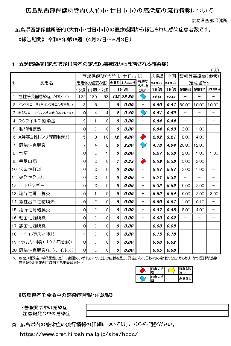 西部保健所管内の感染症の流行情報について