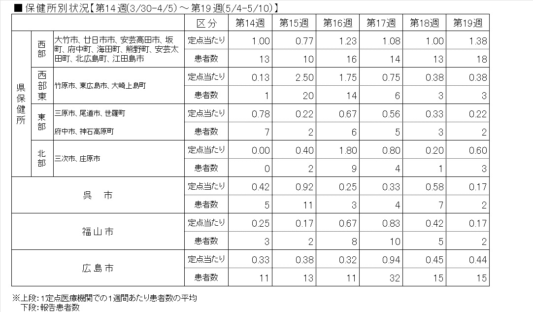 Covid-19―保健所表