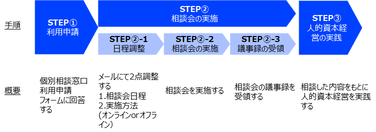 流れ