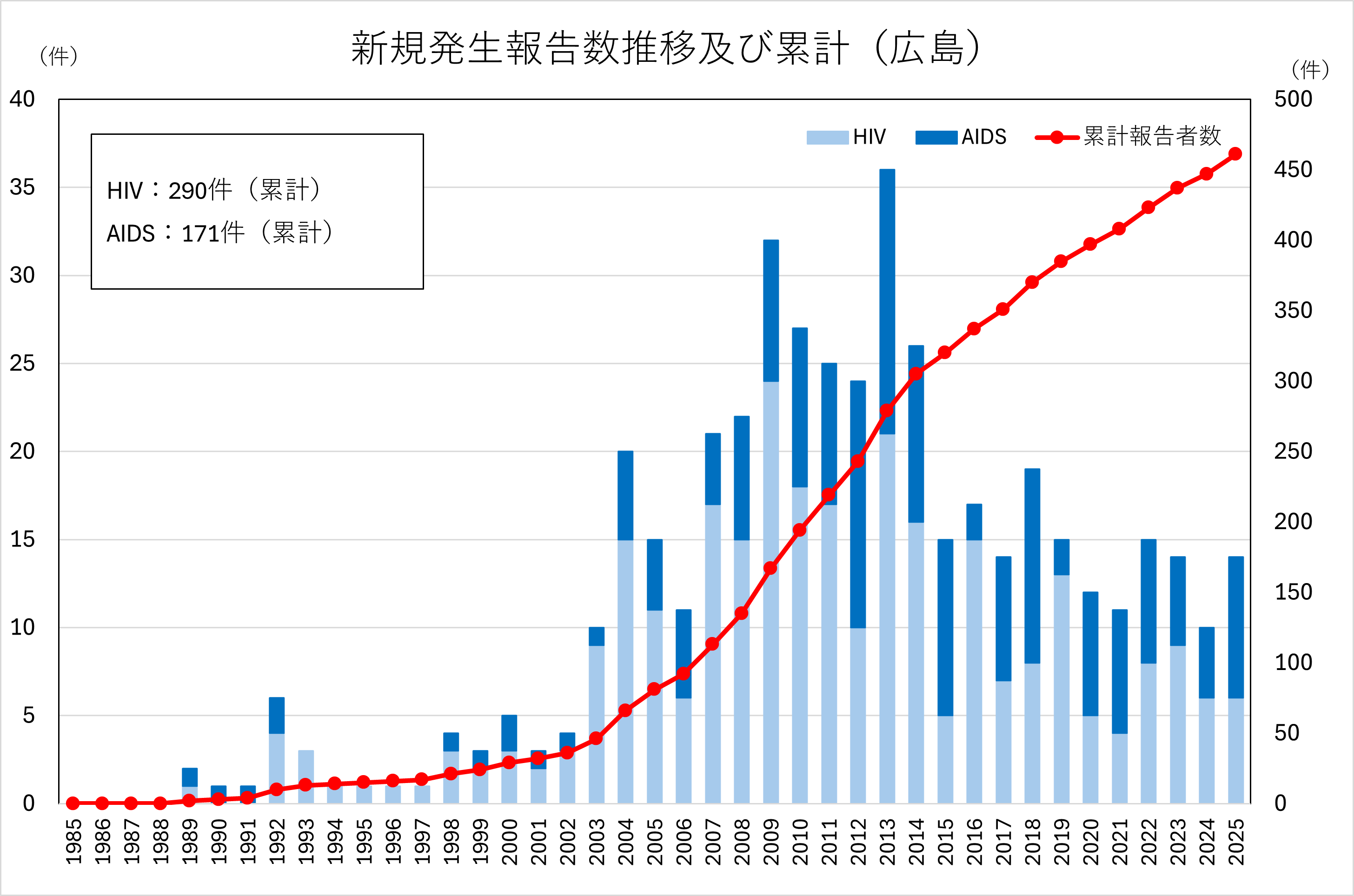 新規報告累計(広島県)