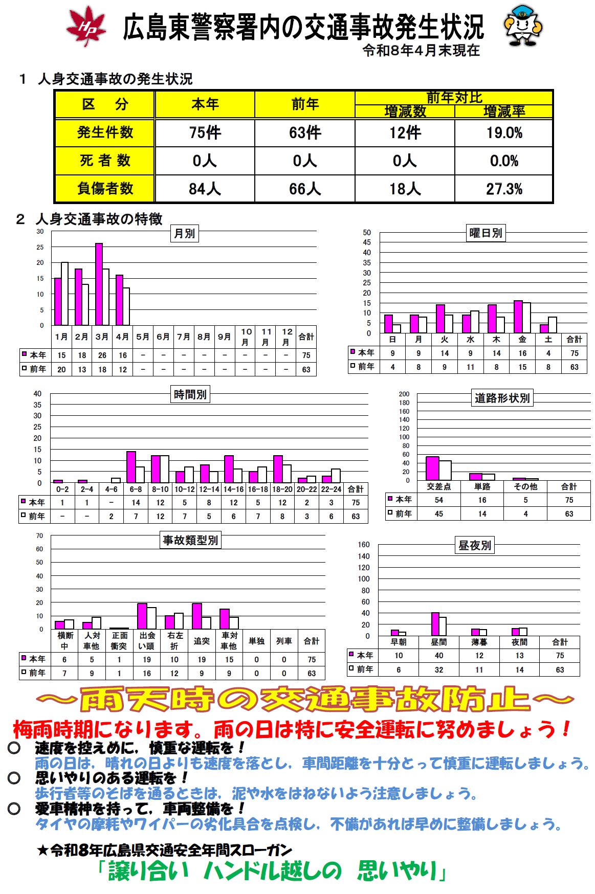 広島東交通事故の発生件数
