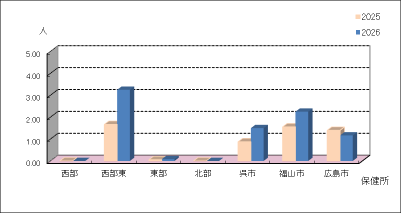淋菌感染症
