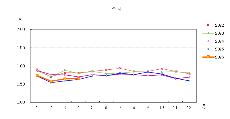 淋菌感染症
