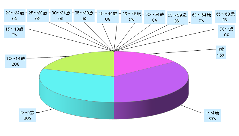 感染性胃腸炎（ロタウイルス）
