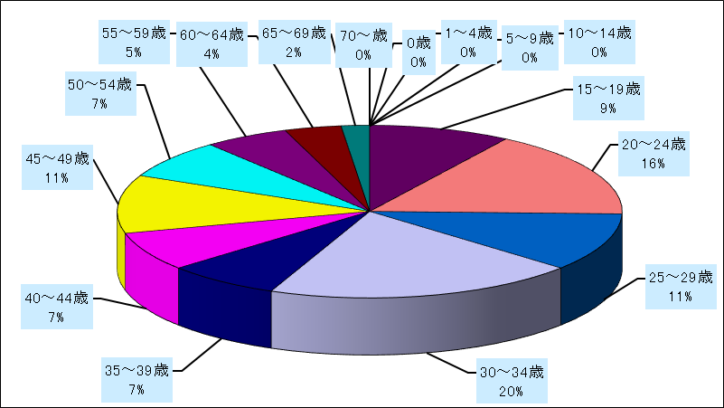 尖圭コンジローマ