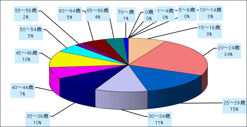 淋菌感染症