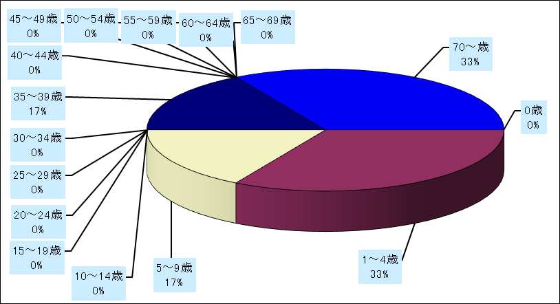 ペニシリン耐性肺炎球菌感染症