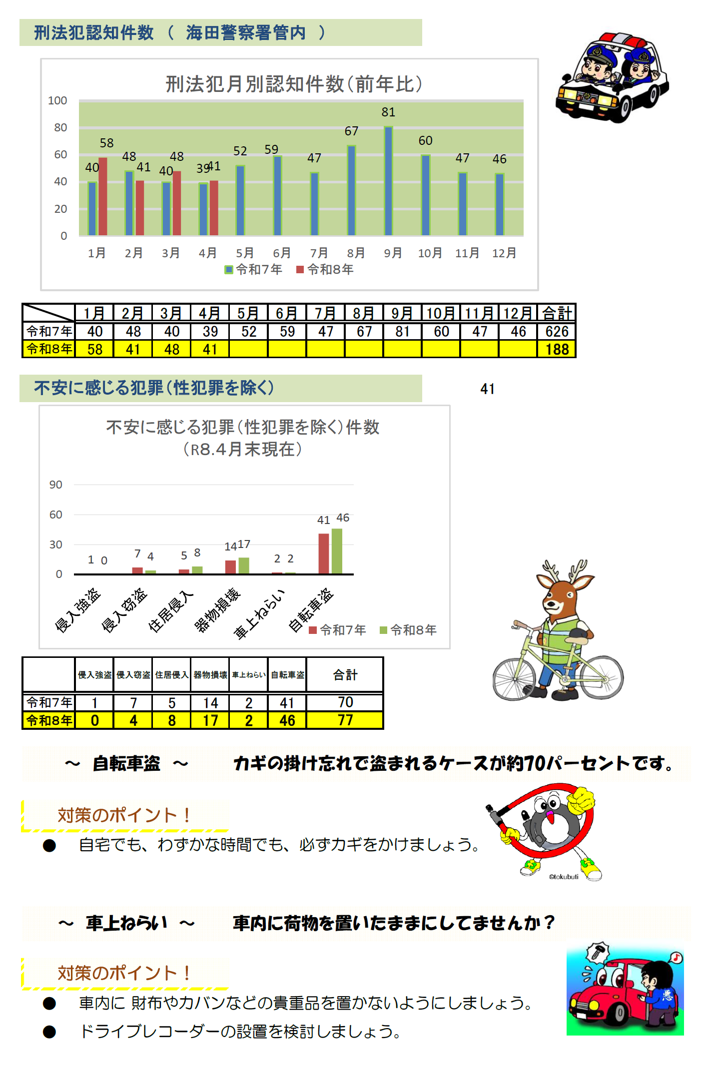 海田の刑法犯認知件数１