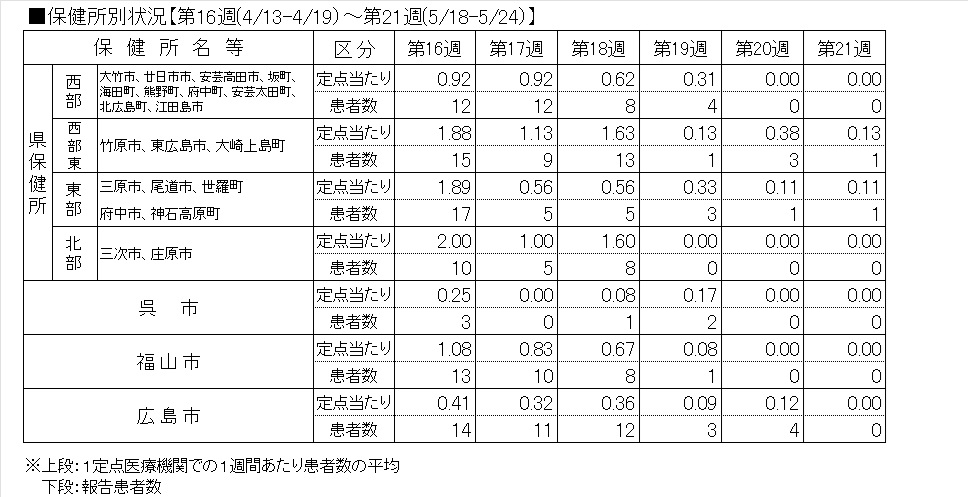インフル保健所別