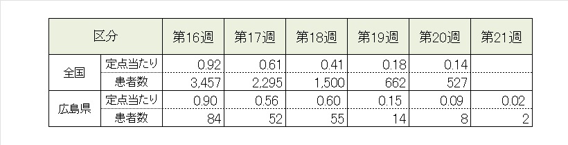 インフル5週