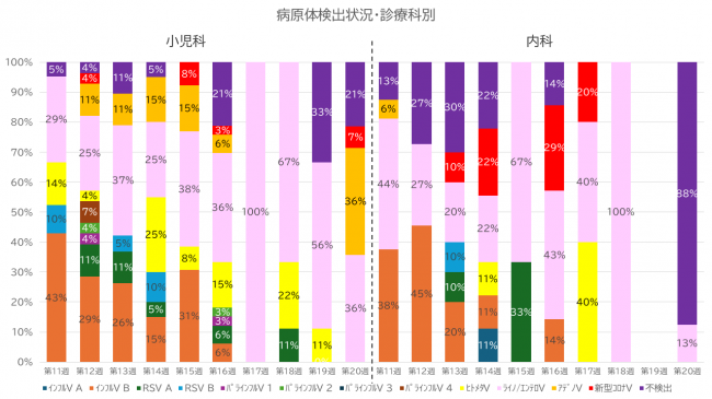 診療科別グラフ