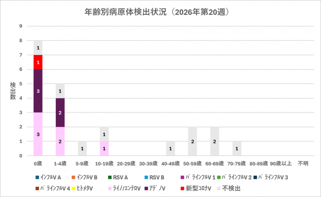 年齢別グラフ