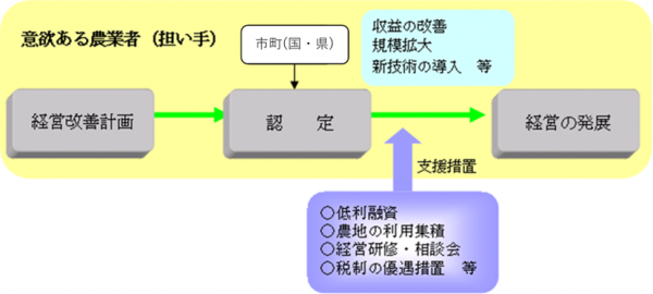 認定農業者
