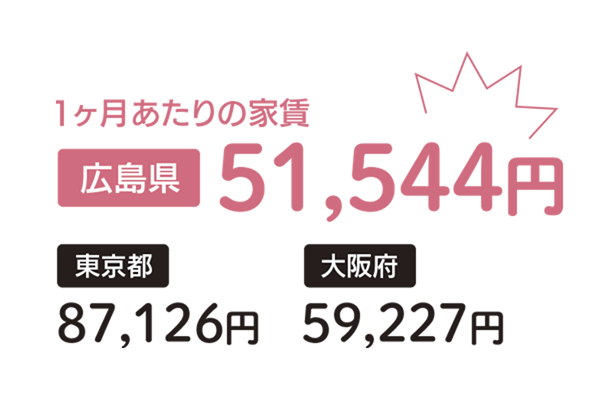 1か月あたりの家賃比較