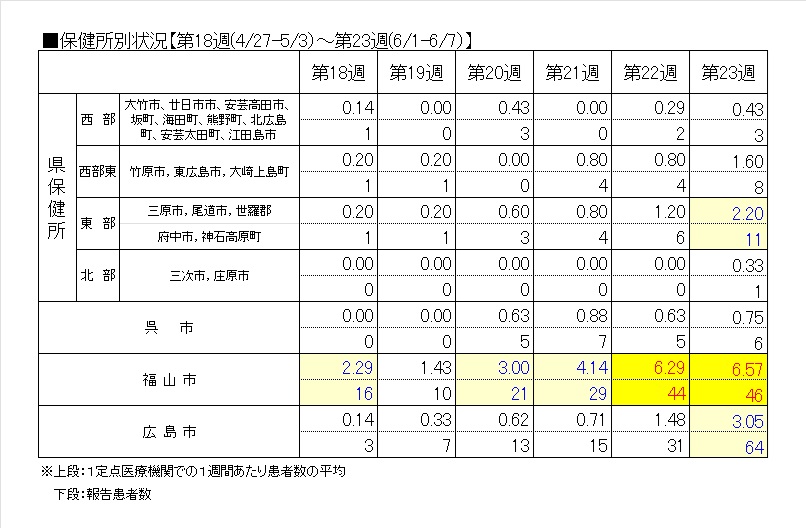 保健所別6週