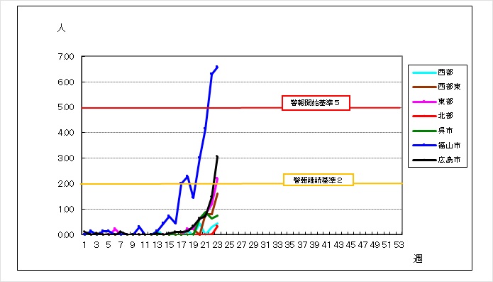 保健所別グラフ
