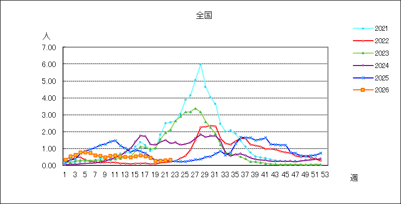ＲＳウイルス感染症