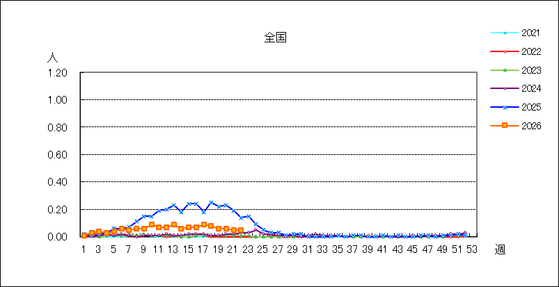 感染性胃腸炎（ロタウイルス）
