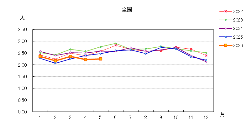 性器クラミジア感染症