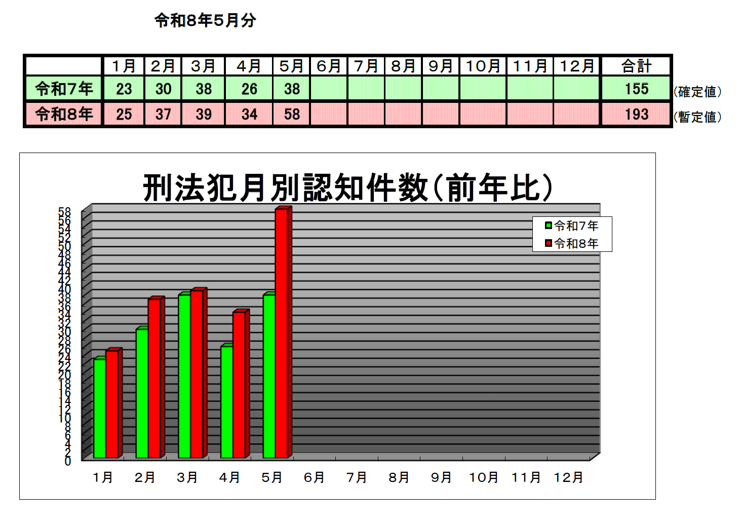 刑法犯月別認知件数