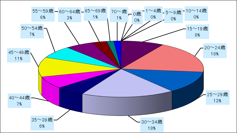 尖圭コンジローマ