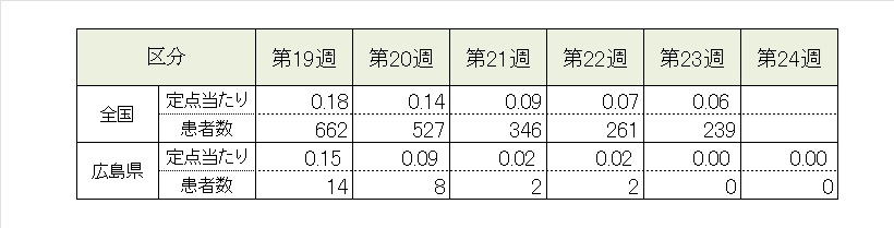 インフル5週