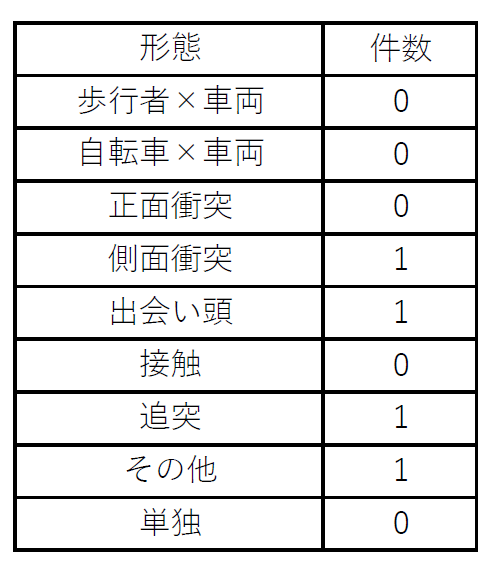 庄原の事故状況分析２