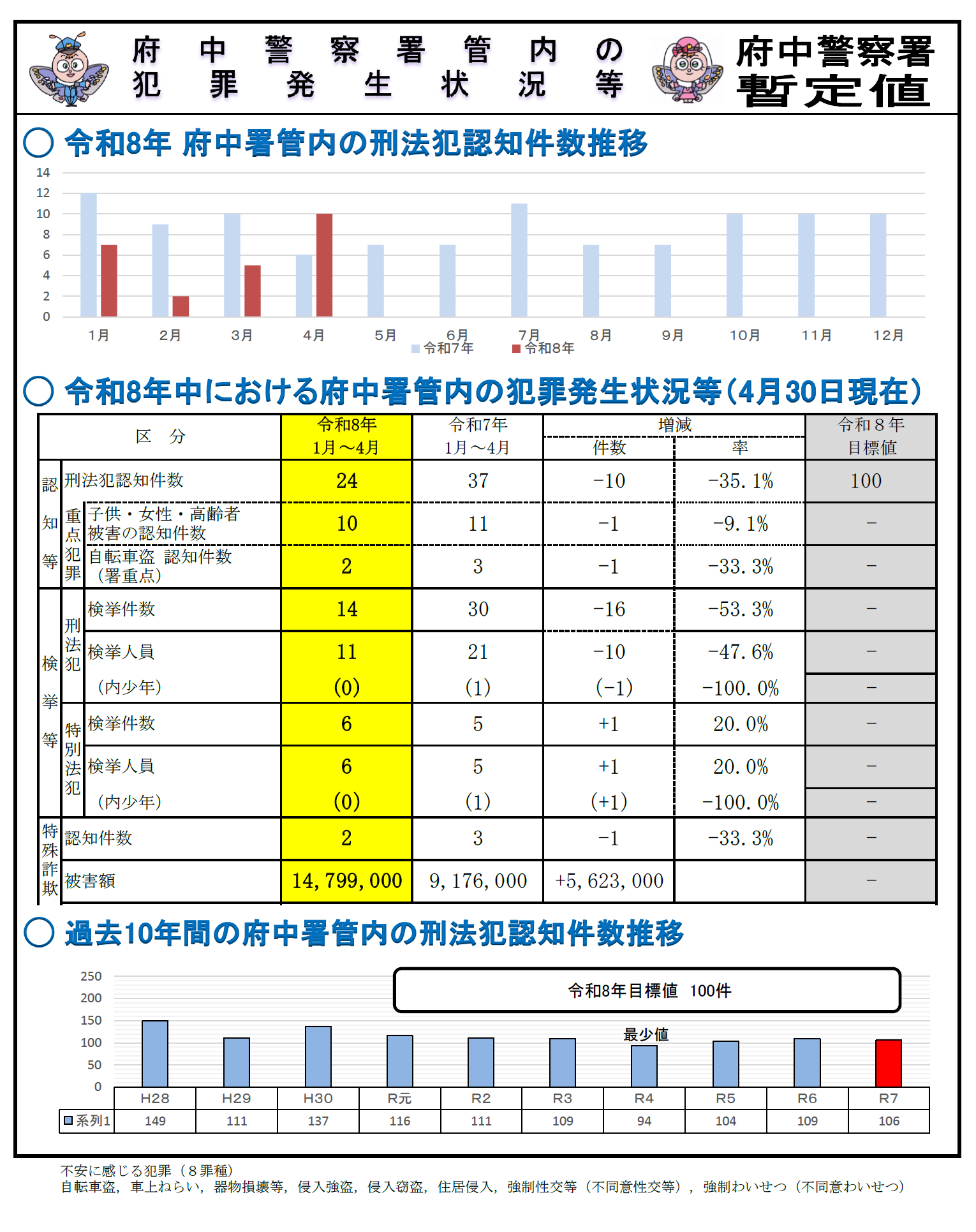 府中署の刑法犯分析表
