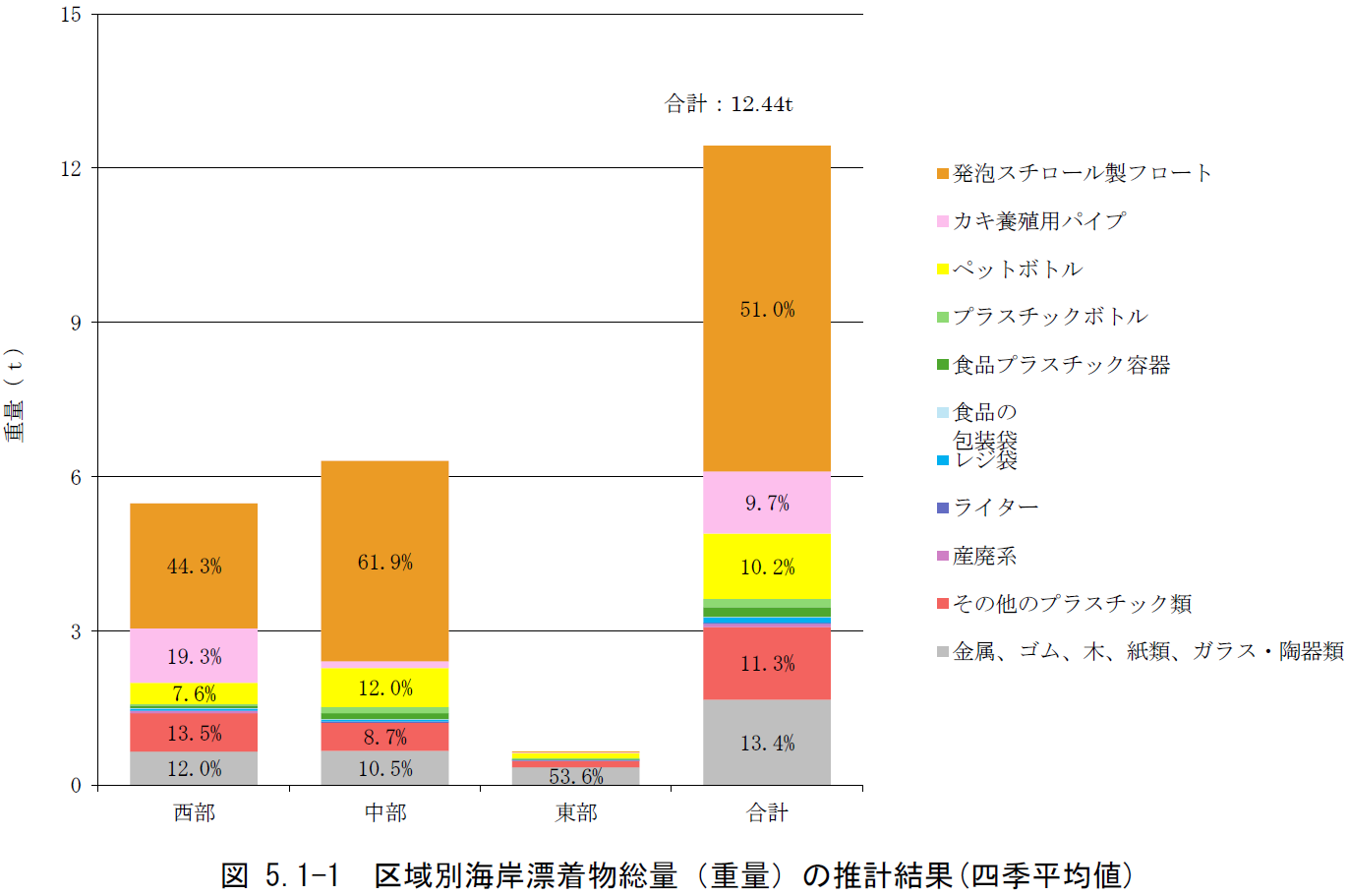 図_区域別海岸漂着物総量(重量)の推計結果(四季平均値)
