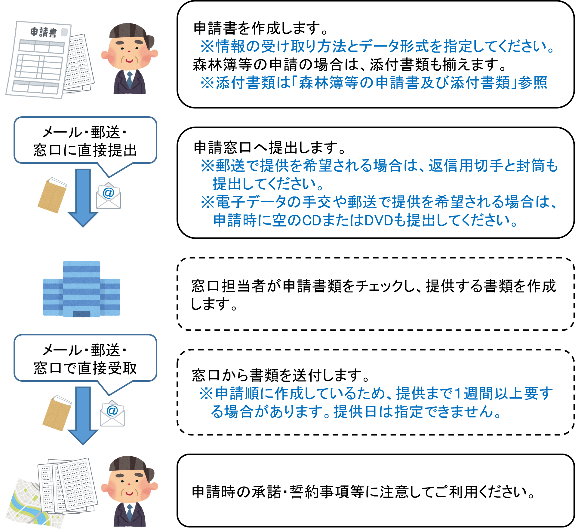 1. 申請書を作成します。※情報の受け取り方法とデータ形式を指定してください。 森林簿等申請の場合は、添付書類も揃えます。※添付書類は「森林簿等の申請書及び添付書類」参照  2. 申請窓口へ提出します。※郵送で提供を希望される場合は、返信用切手と封筒も提出してください。※電子データの手交や郵送で提供を希望される場合は、申請時に空のCDまたはDVDも提出してください。  3. 窓口担当者が申請書類をチェックし、提供する書類を作成します。  4. 窓口から書類を送付します。※申請順に作成しているため、提供まで１週間以上要する場合があります。提供日は指定できません。  5. 申請時の承諾・誓約事項等に注意してご利用ください。