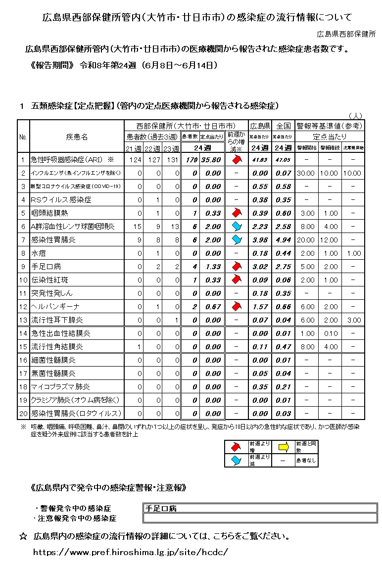 西部保健所管内の感染症の流行情報について