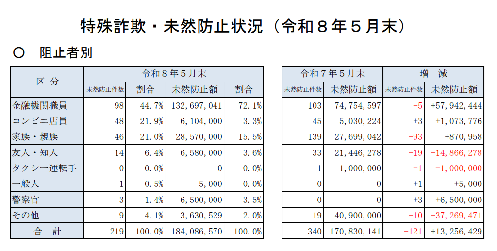 未然防止