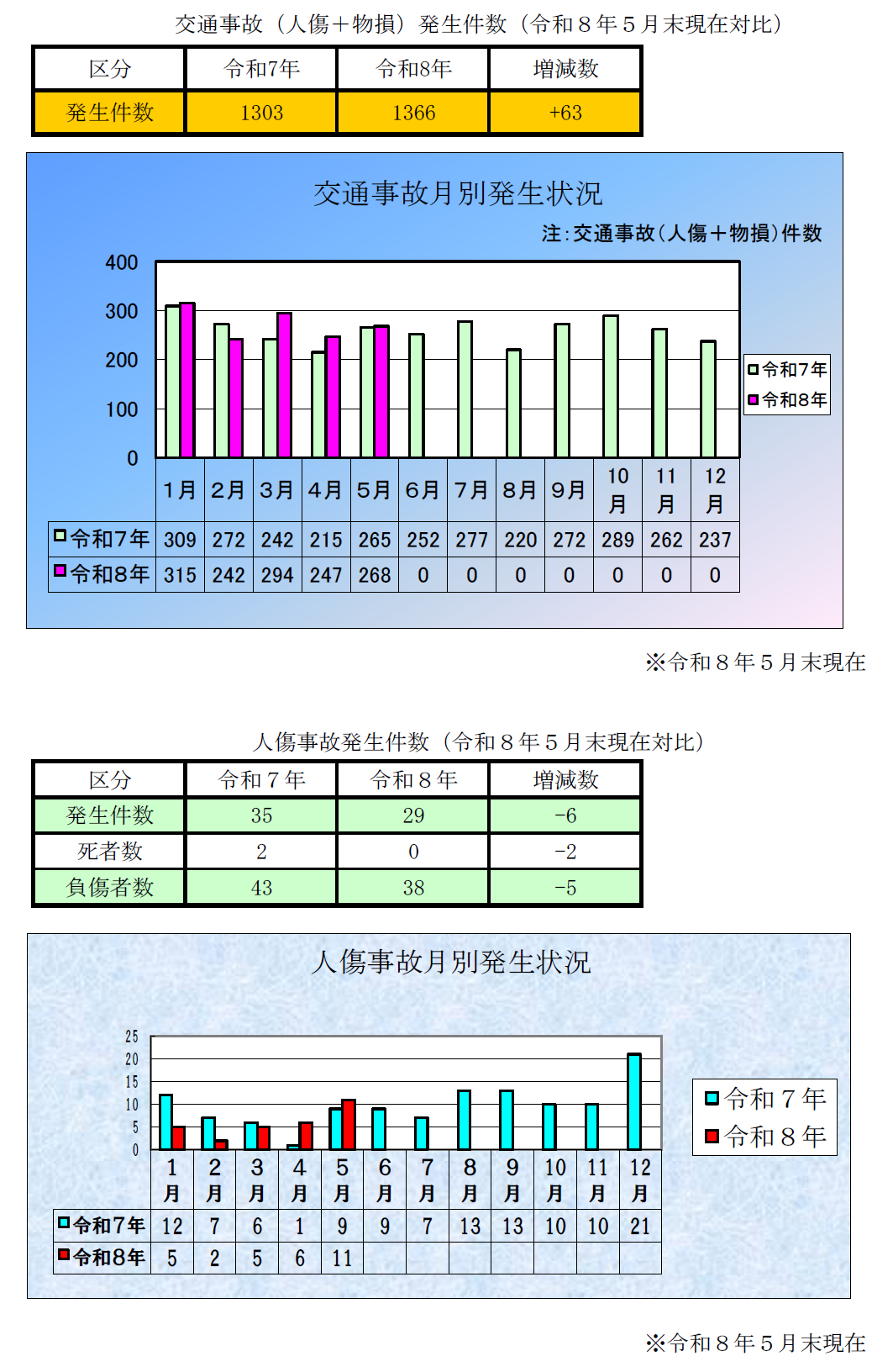 月別発生状況の分析