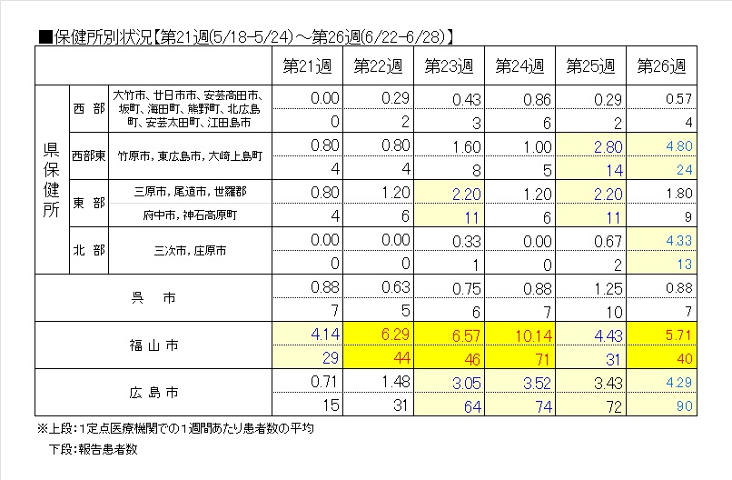 保健所別６週