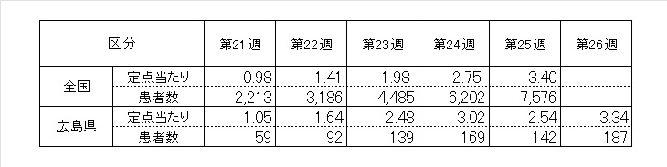 全国６週
